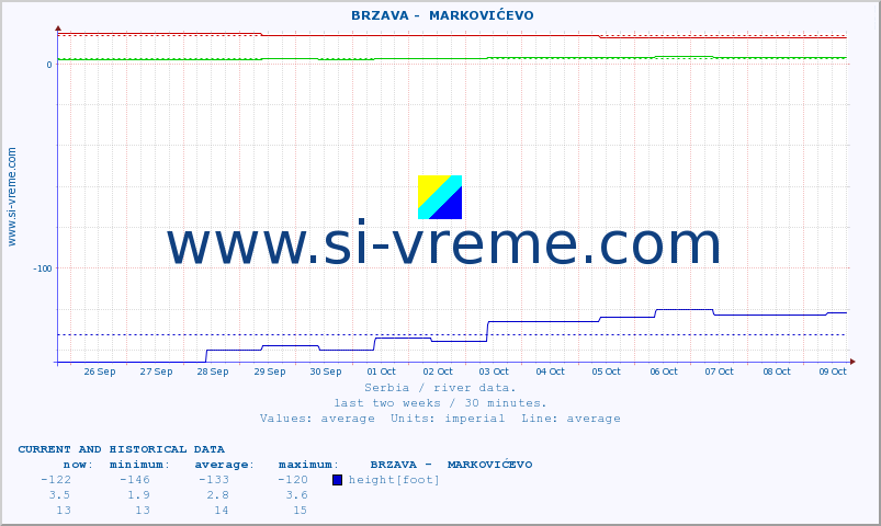  ::  BRZAVA -  MARKOVIĆEVO :: height |  |  :: last two weeks / 30 minutes.