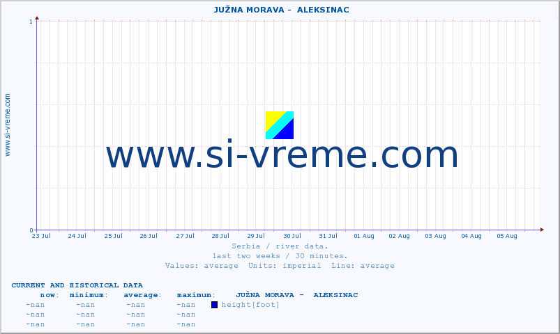  ::  JUŽNA MORAVA -  ALEKSINAC :: height |  |  :: last two weeks / 30 minutes.