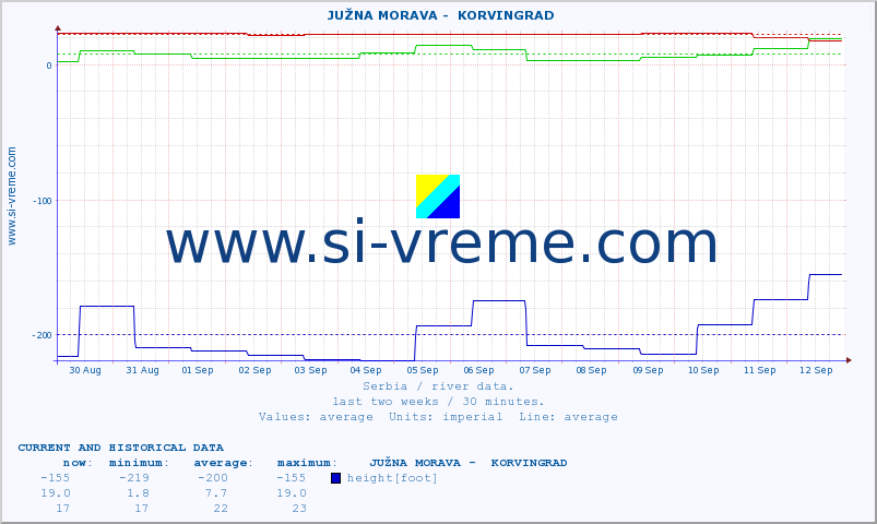  ::  JUŽNA MORAVA -  KORVINGRAD :: height |  |  :: last two weeks / 30 minutes.