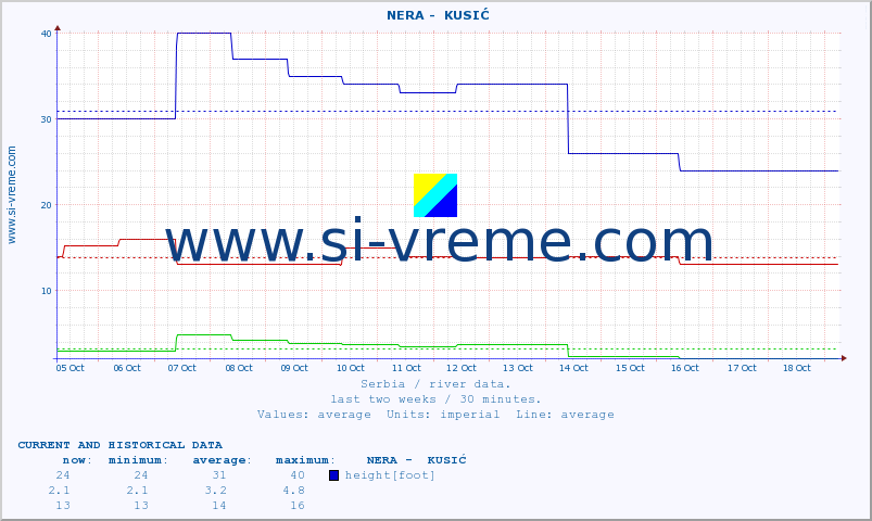  ::  NERA -  KUSIĆ :: height |  |  :: last two weeks / 30 minutes.