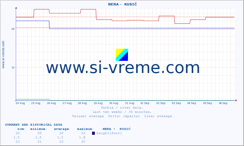  ::  NERA -  KUSIĆ :: height |  |  :: last two weeks / 30 minutes.