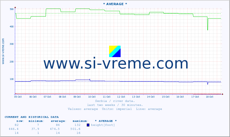  ::  NERA -  VRAČEV GAJ :: height |  |  :: last two weeks / 30 minutes.