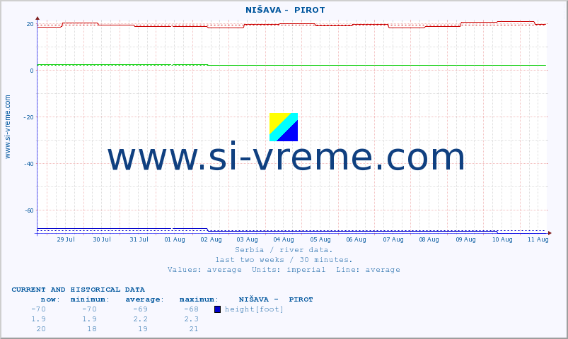  ::  NIŠAVA -  PIROT :: height |  |  :: last two weeks / 30 minutes.