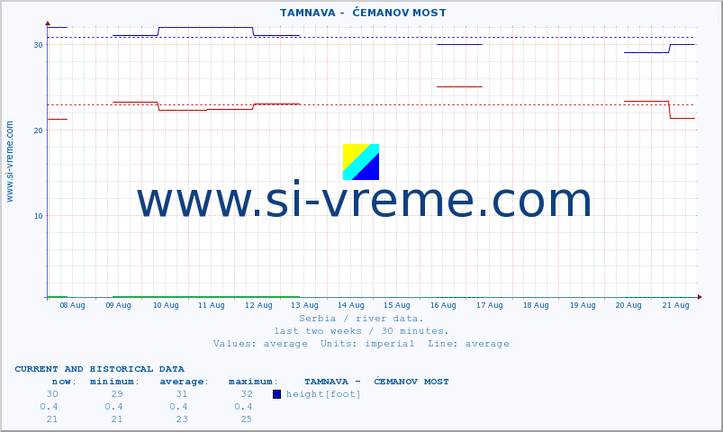  ::  TAMNAVA -  ĆEMANOV MOST :: height |  |  :: last two weeks / 30 minutes.