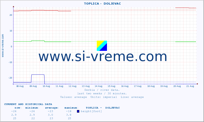  ::  TOPLICA -  DOLJEVAC :: height |  |  :: last two weeks / 30 minutes.