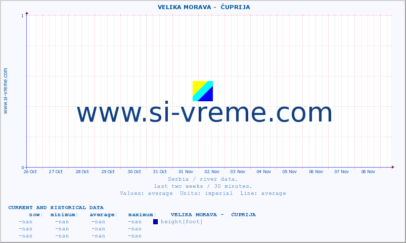  ::  VELIKA MORAVA -  ĆUPRIJA :: height |  |  :: last two weeks / 30 minutes.