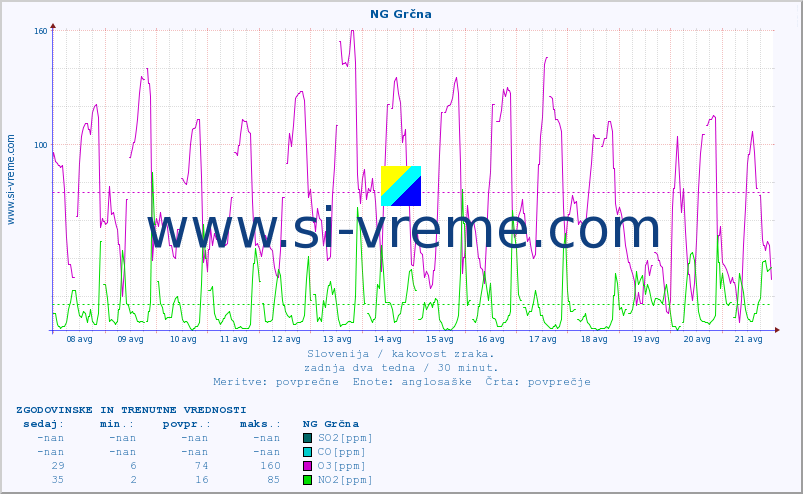 POVPREČJE :: NG Grčna :: SO2 | CO | O3 | NO2 :: zadnja dva tedna / 30 minut.