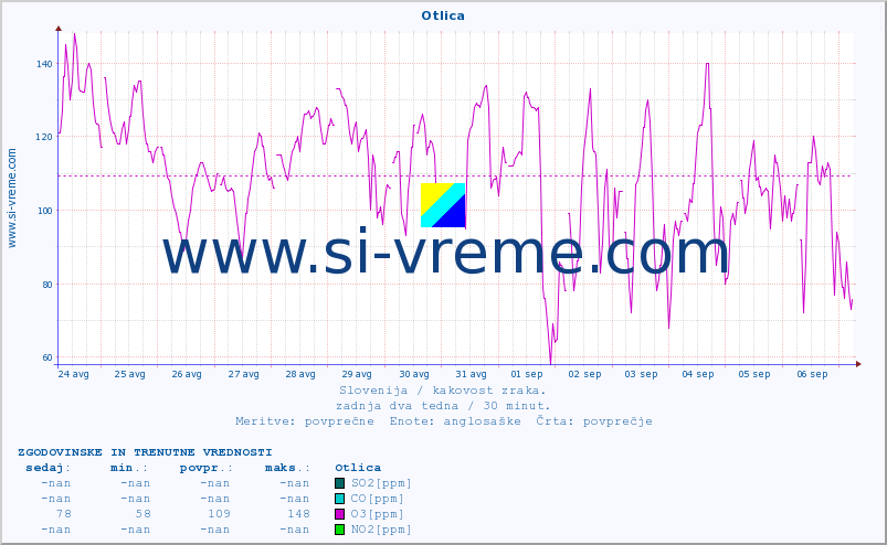 POVPREČJE :: Otlica :: SO2 | CO | O3 | NO2 :: zadnja dva tedna / 30 minut.