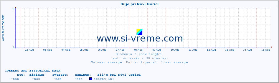  :: Bilje pri Novi Gorici :: height :: last two weeks / 30 minutes.