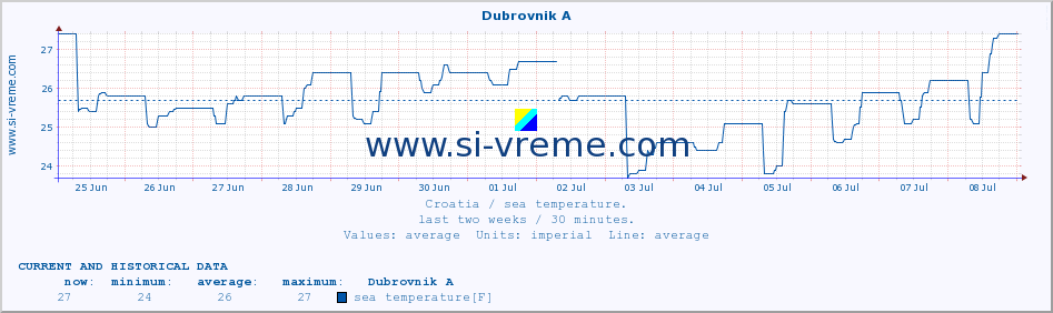  :: Dubrovnik A :: sea temperature :: last two weeks / 30 minutes.