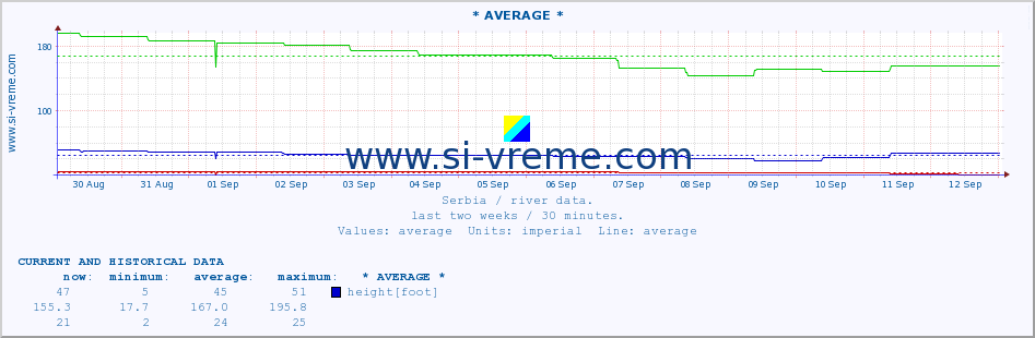  :: * AVERAGE * :: height |  |  :: last two weeks / 30 minutes.