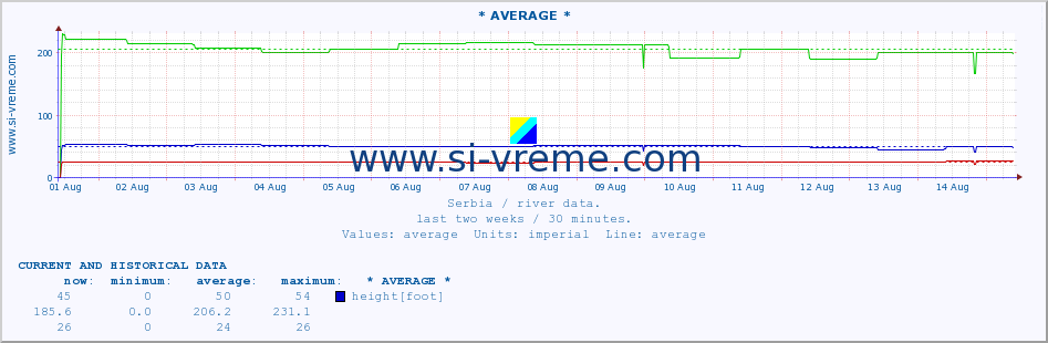  :: * AVERAGE * :: height |  |  :: last two weeks / 30 minutes.