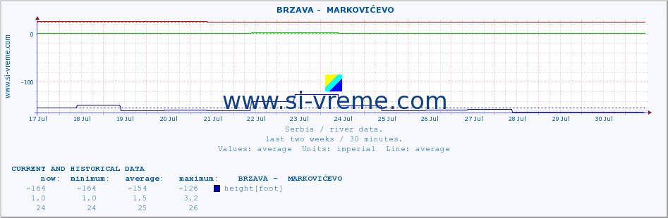  ::  BRZAVA -  MARKOVIĆEVO :: height |  |  :: last two weeks / 30 minutes.