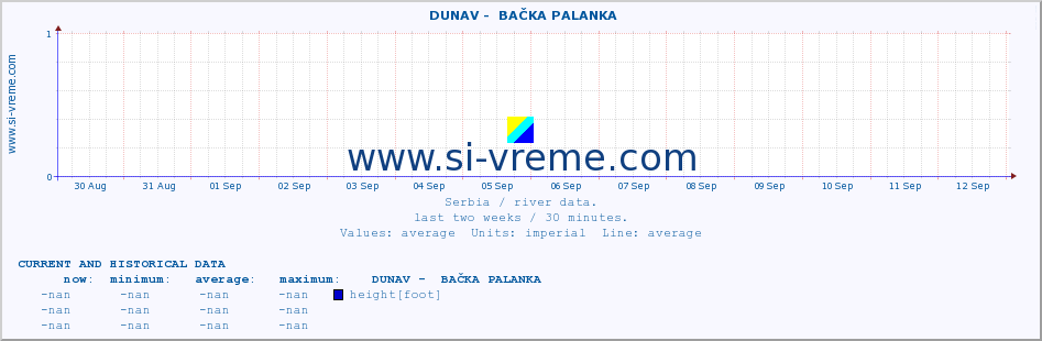  ::  DUNAV -  BAČKA PALANKA :: height |  |  :: last two weeks / 30 minutes.