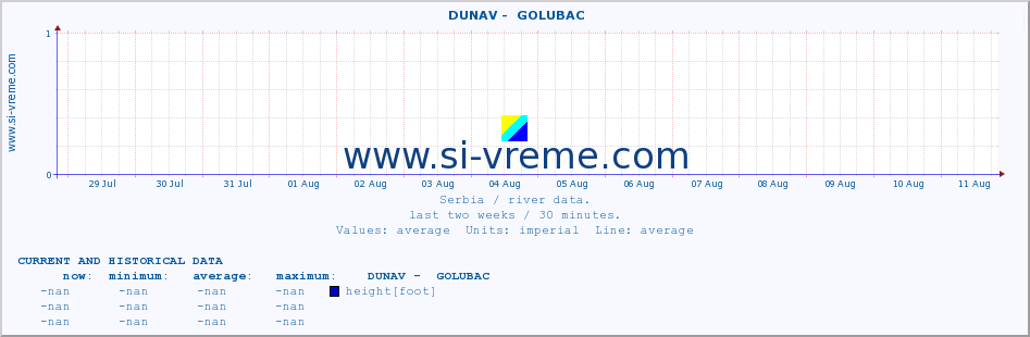  ::  DUNAV -  GOLUBAC :: height |  |  :: last two weeks / 30 minutes.