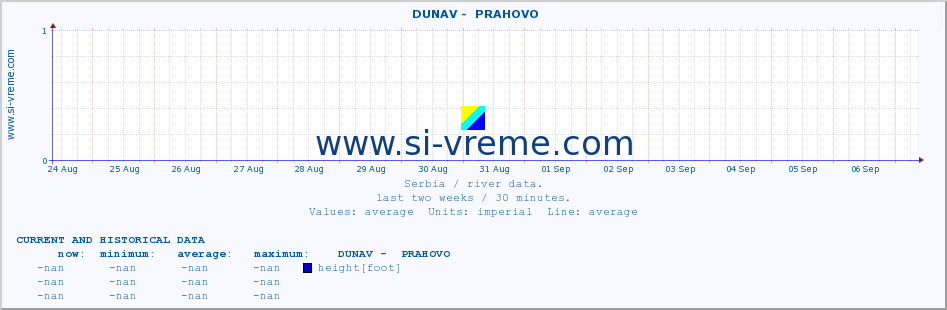  ::  DUNAV -  PRAHOVO :: height |  |  :: last two weeks / 30 minutes.