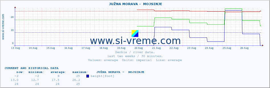  ::  JUŽNA MORAVA -  MOJSINJE :: height |  |  :: last two weeks / 30 minutes.