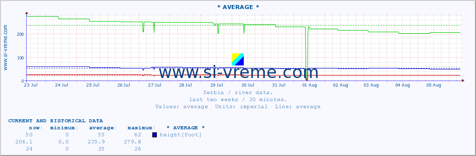  ::  NERA -  VRAČEV GAJ :: height |  |  :: last two weeks / 30 minutes.