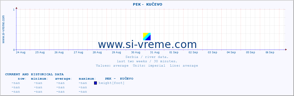  ::  PEK -  KUČEVO :: height |  |  :: last two weeks / 30 minutes.