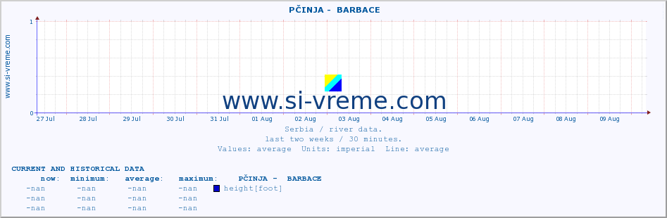  ::  PČINJA -  BARBACE :: height |  |  :: last two weeks / 30 minutes.