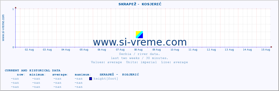  ::  SKRAPEŽ -  KOSJERIĆ :: height |  |  :: last two weeks / 30 minutes.