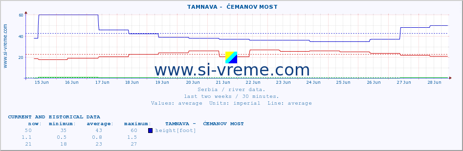  ::  TAMNAVA -  ĆEMANOV MOST :: height |  |  :: last two weeks / 30 minutes.