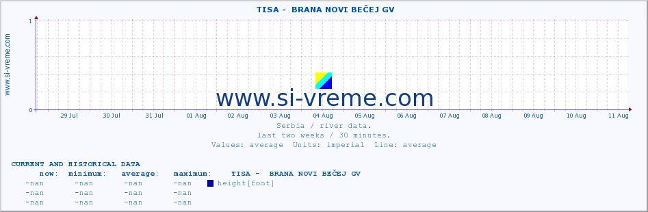  ::  TISA -  BRANA NOVI BEČEJ GV :: height |  |  :: last two weeks / 30 minutes.