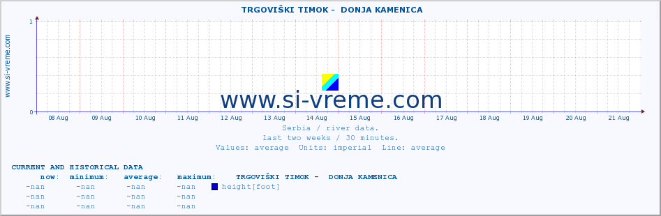  ::  TRGOVIŠKI TIMOK -  DONJA KAMENICA :: height |  |  :: last two weeks / 30 minutes.