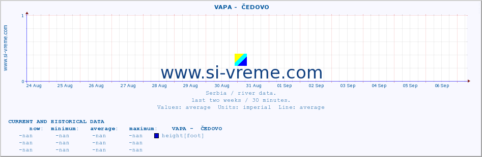  ::  VAPA -  ČEDOVO :: height |  |  :: last two weeks / 30 minutes.