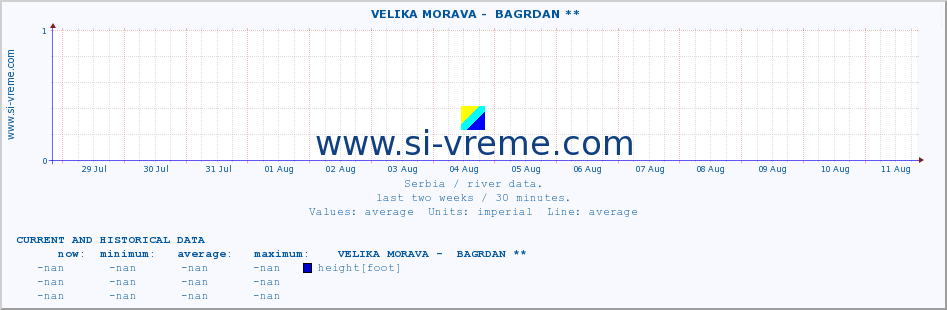  ::  VELIKA MORAVA -  BAGRDAN ** :: height |  |  :: last two weeks / 30 minutes.