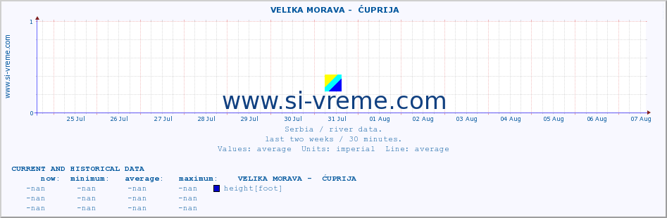  ::  VELIKA MORAVA -  ĆUPRIJA :: height |  |  :: last two weeks / 30 minutes.