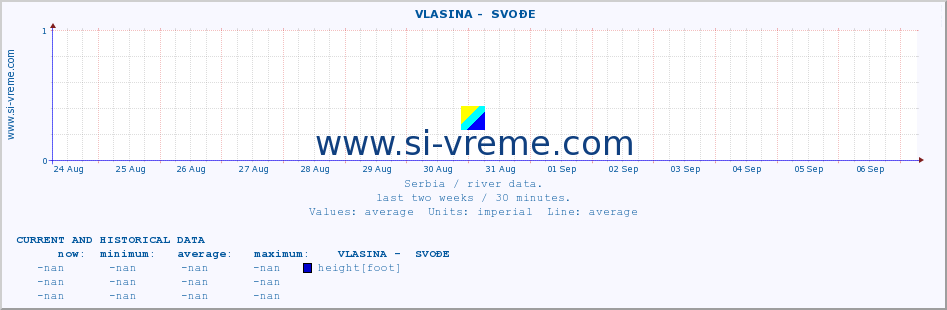  ::  VLASINA -  SVOĐE :: height |  |  :: last two weeks / 30 minutes.