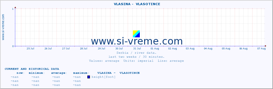  ::  VLASINA -  VLASOTINCE :: height |  |  :: last two weeks / 30 minutes.