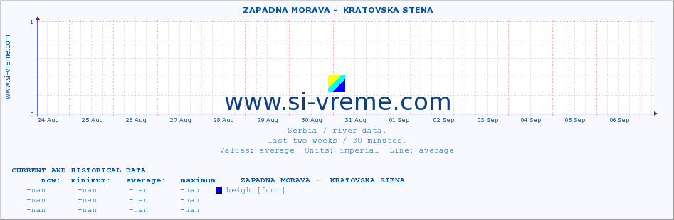  ::  ZAPADNA MORAVA -  KRATOVSKA STENA :: height |  |  :: last two weeks / 30 minutes.