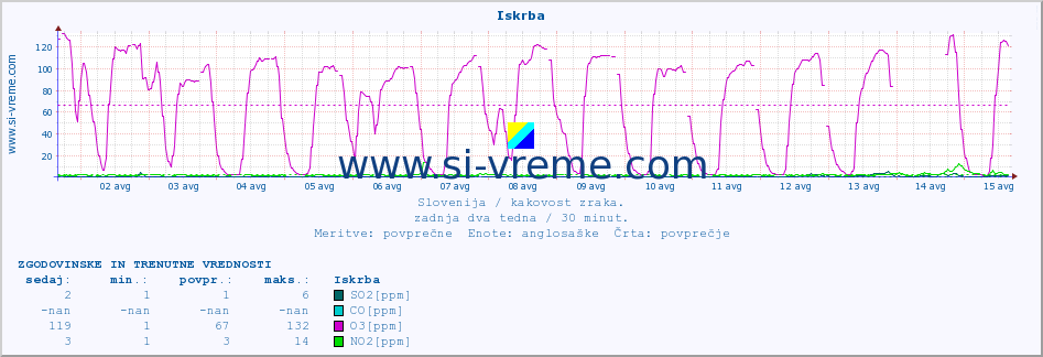 POVPREČJE :: Iskrba :: SO2 | CO | O3 | NO2 :: zadnja dva tedna / 30 minut.