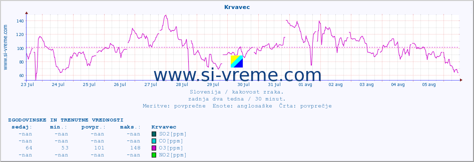 POVPREČJE :: Krvavec :: SO2 | CO | O3 | NO2 :: zadnja dva tedna / 30 minut.