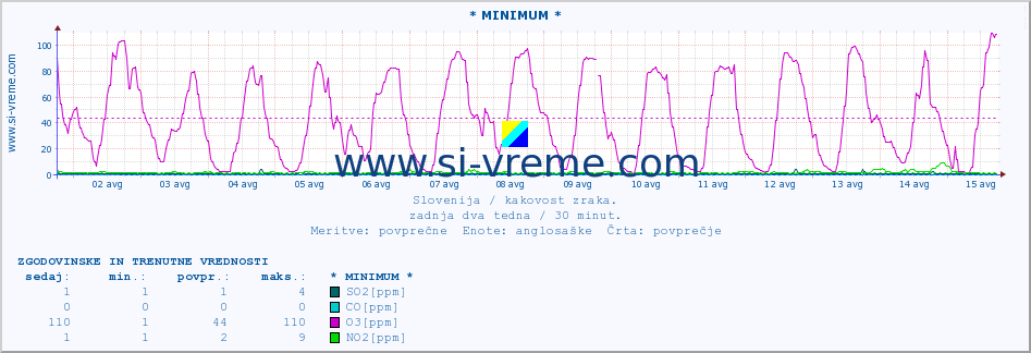 POVPREČJE :: * MINIMUM * :: SO2 | CO | O3 | NO2 :: zadnja dva tedna / 30 minut.