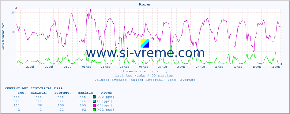  :: Koper :: SO2 | CO | O3 | NO2 :: last two weeks / 30 minutes.