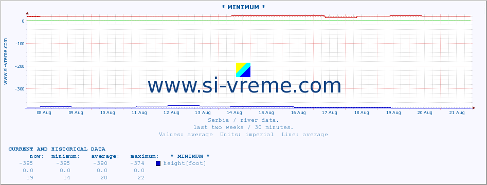  :: * MINIMUM* :: height |  |  :: last two weeks / 30 minutes.