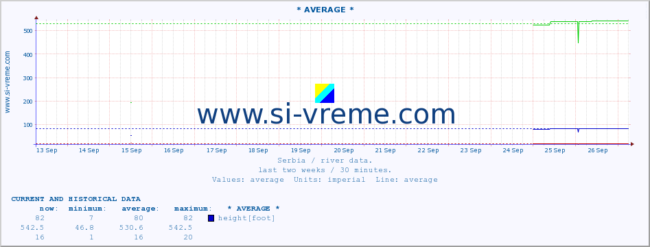  :: * AVERAGE * :: height |  |  :: last two weeks / 30 minutes.