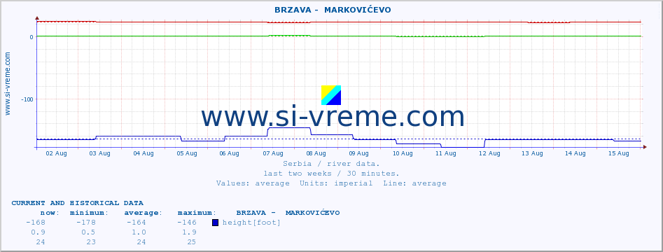  ::  BRZAVA -  MARKOVIĆEVO :: height |  |  :: last two weeks / 30 minutes.