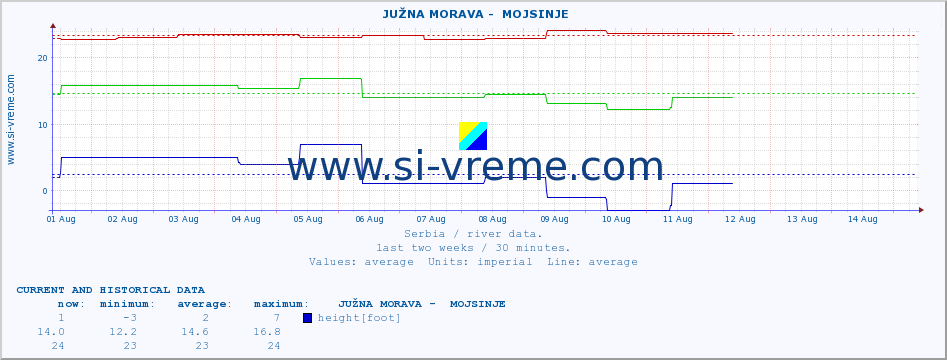  ::  JUŽNA MORAVA -  MOJSINJE :: height |  |  :: last two weeks / 30 minutes.