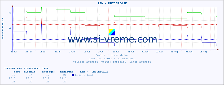  ::  LIM -  PRIJEPOLJE :: height |  |  :: last two weeks / 30 minutes.