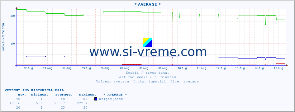  ::  NIŠAVA -  DIMITROVGRAD :: height |  |  :: last two weeks / 30 minutes.