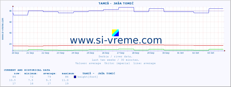  ::  TAMIŠ -  JAŠA TOMIĆ :: height |  |  :: last two weeks / 30 minutes.