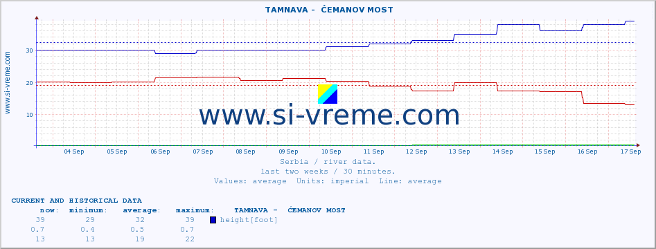  ::  TAMNAVA -  ĆEMANOV MOST :: height |  |  :: last two weeks / 30 minutes.