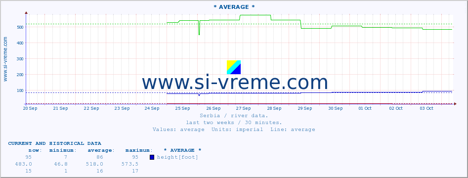  ::  VELIKA MORAVA -  BAGRDAN ** :: height |  |  :: last two weeks / 30 minutes.