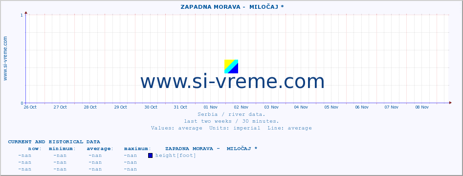  ::  ZAPADNA MORAVA -  MILOČAJ * :: height |  |  :: last two weeks / 30 minutes.