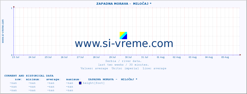  ::  ZAPADNA MORAVA -  MILOČAJ * :: height |  |  :: last two weeks / 30 minutes.