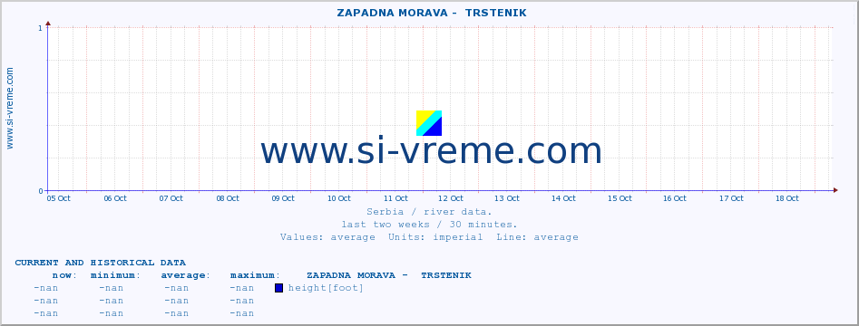  ::  ZAPADNA MORAVA -  TRSTENIK :: height |  |  :: last two weeks / 30 minutes.